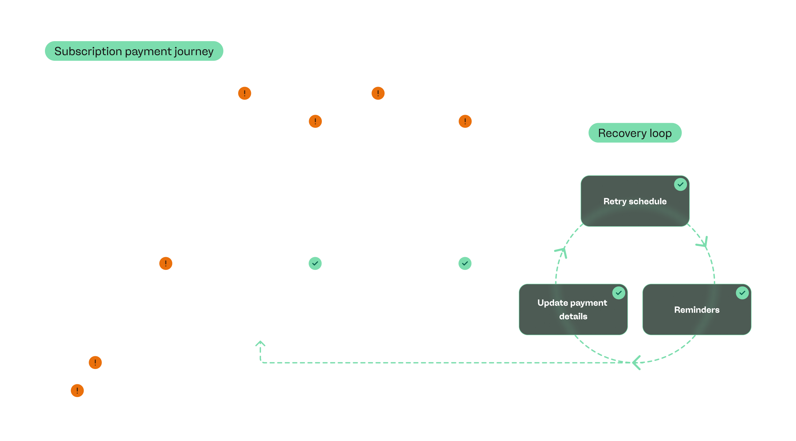 payment journey with recovery loop