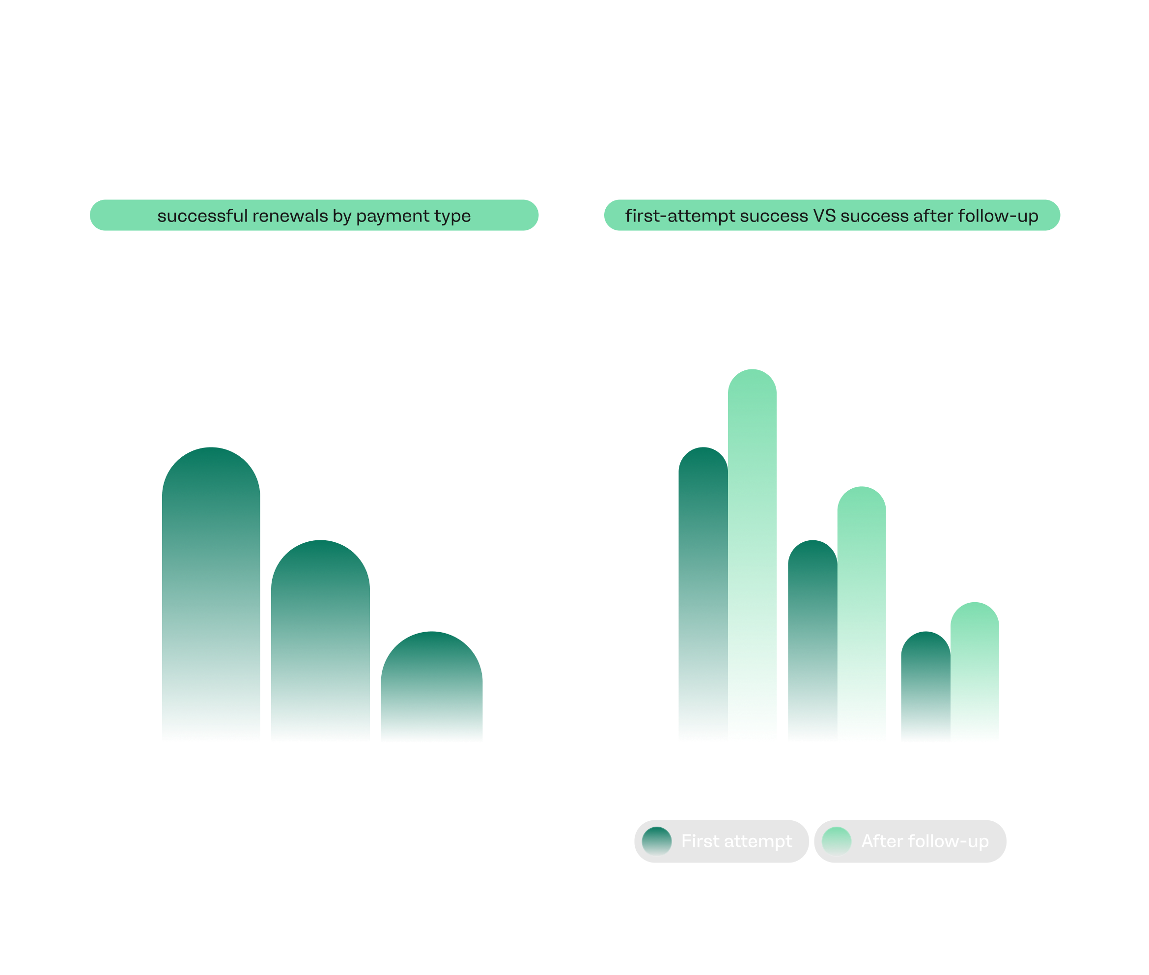 first-attempt vs after follow-up renewals