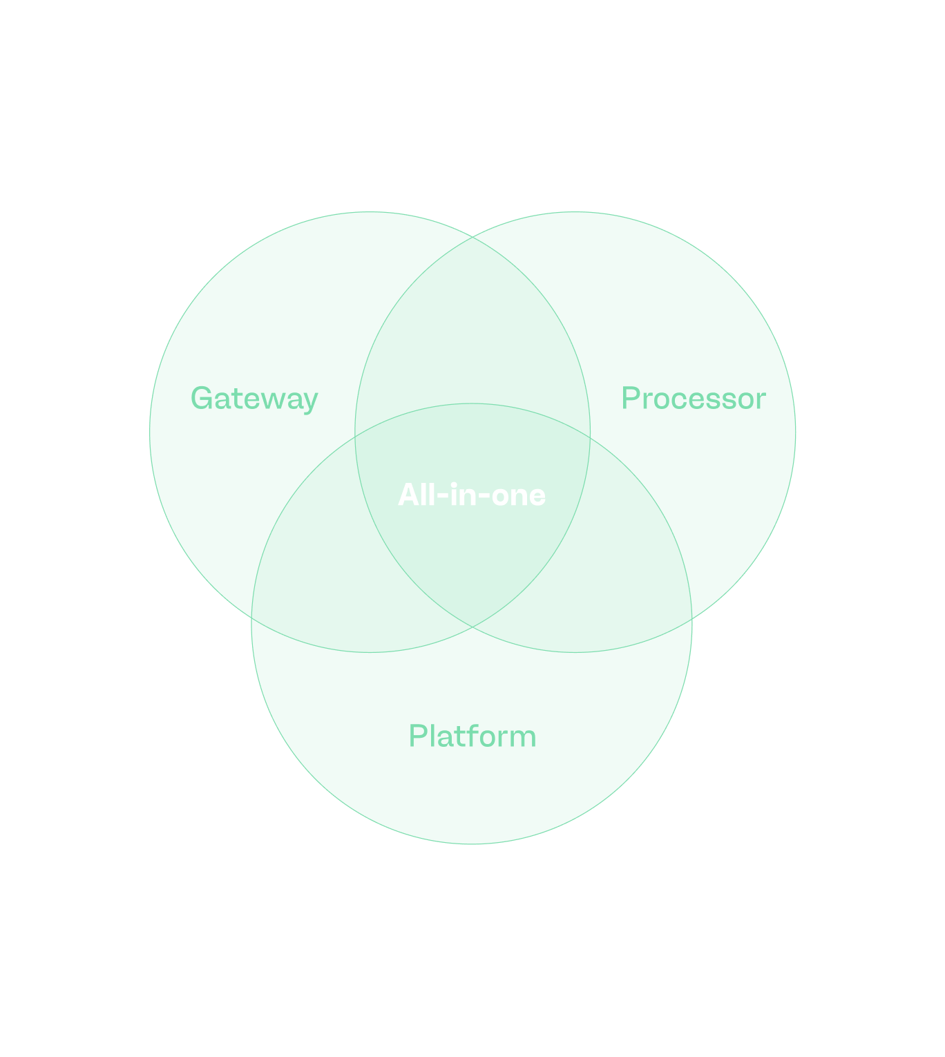 Gateway vs Processor vs Platform vs All-in-one.png