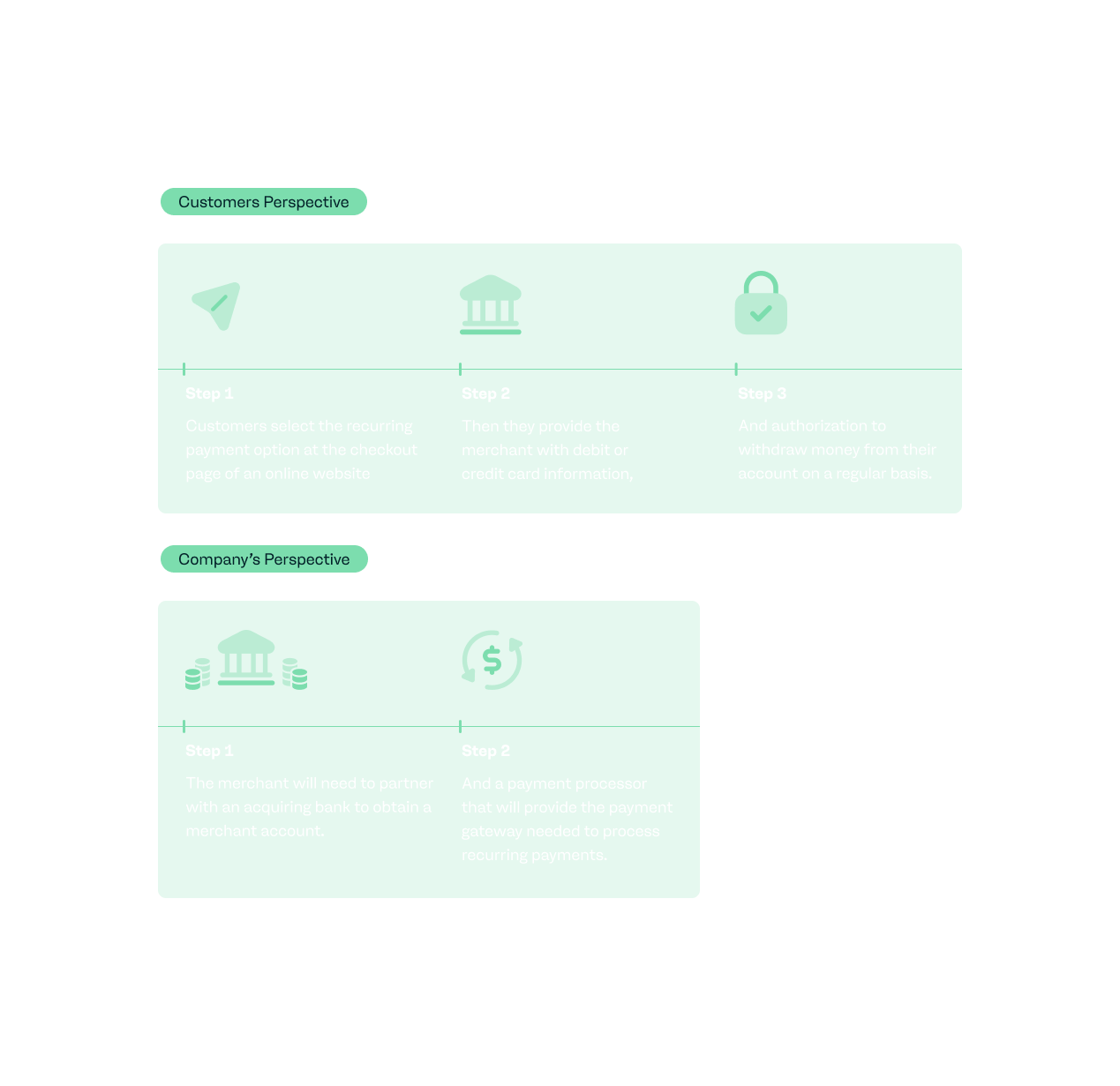 recurring payment process.png