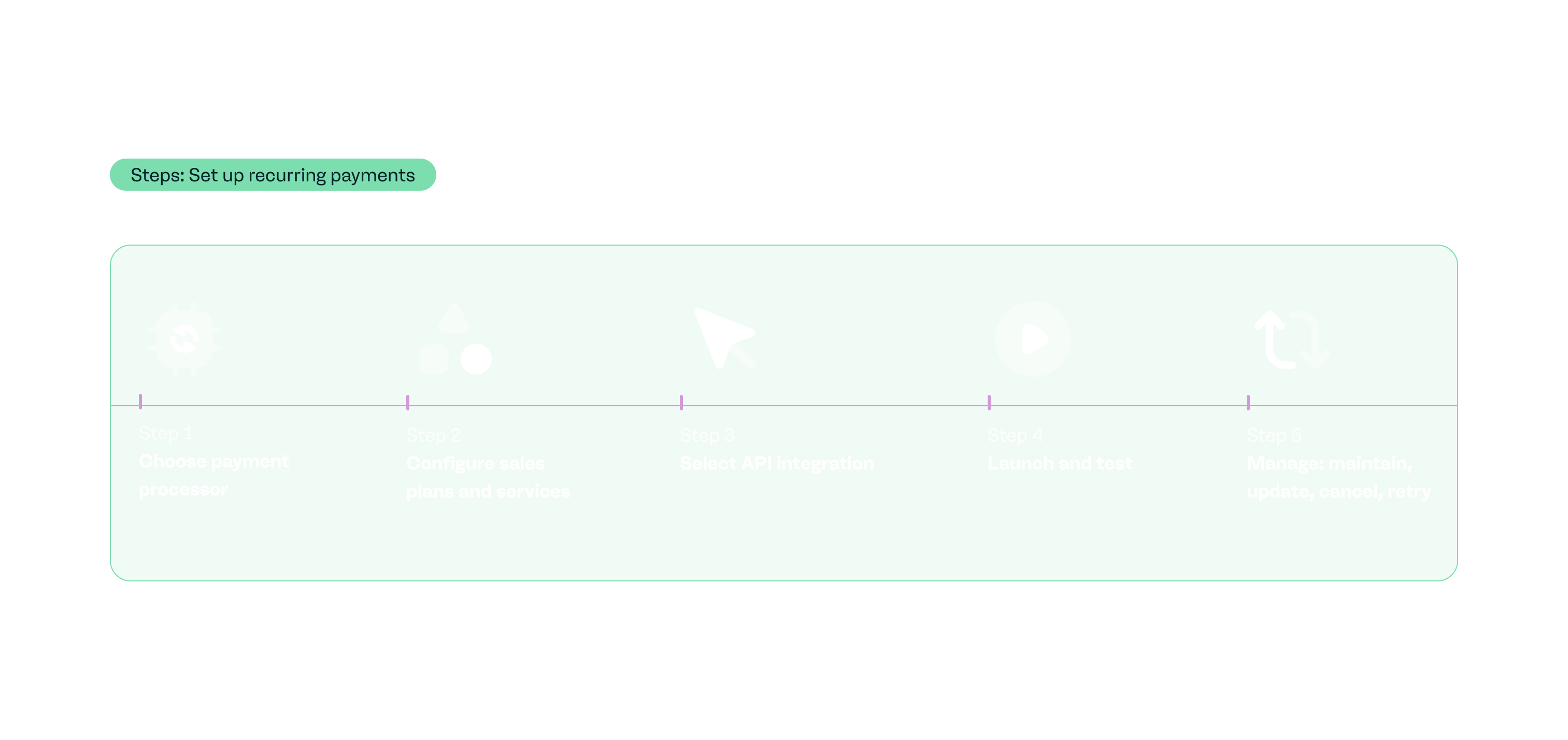 Set up recurring payments steps