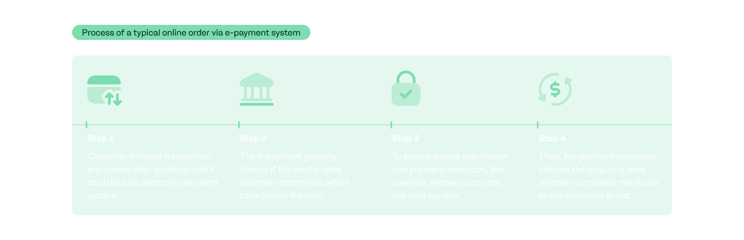 The process - How a typical online order works with an e-payment system.png