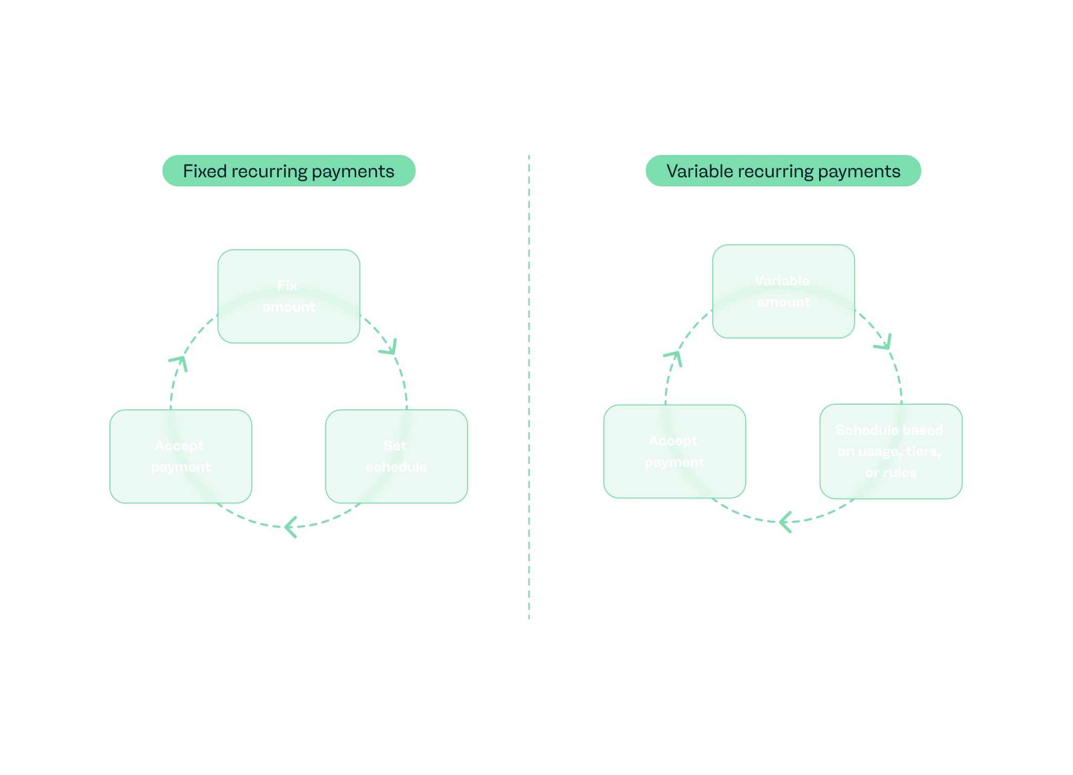 fixed vs variable recurring payments