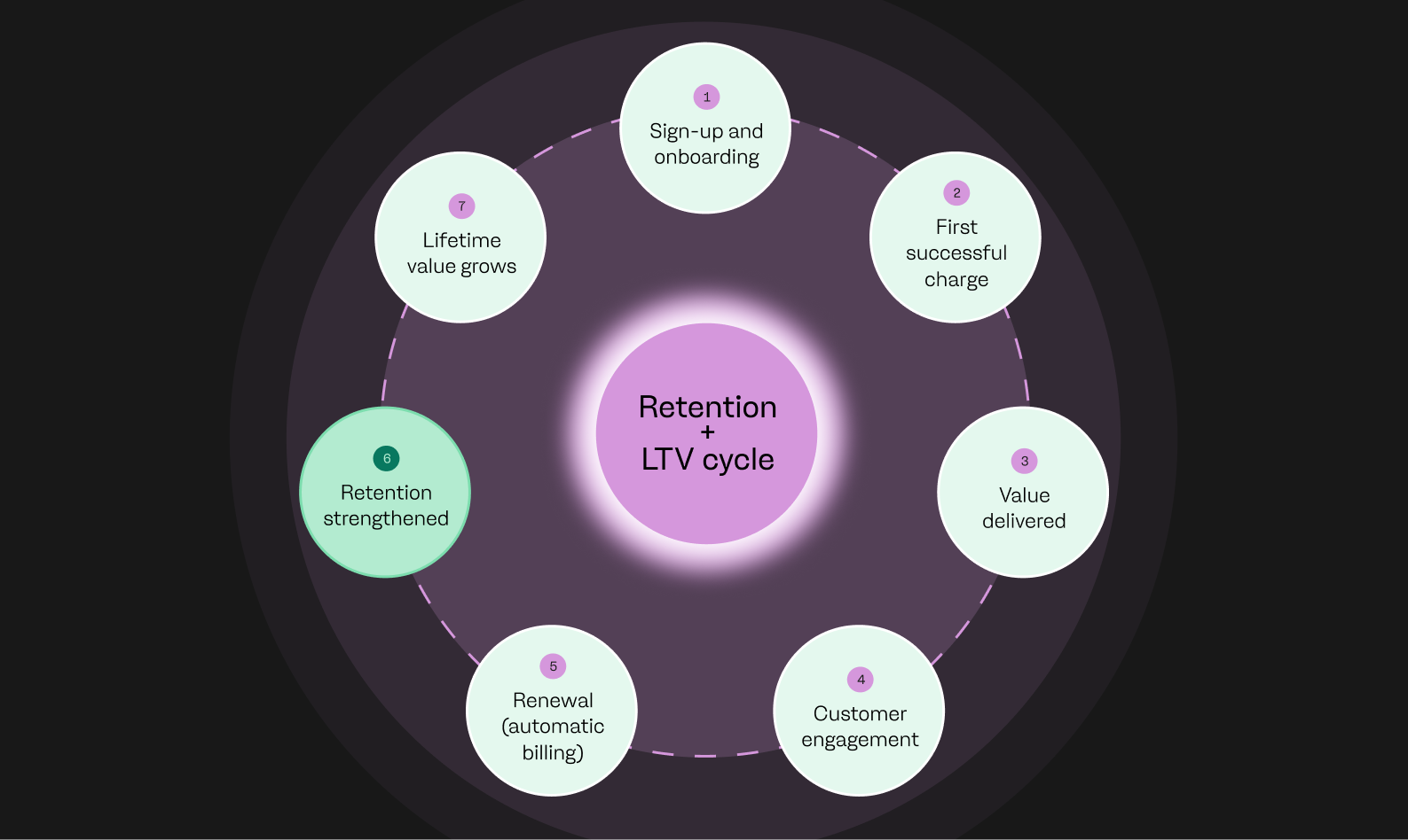 merchant retention and LTV cycle