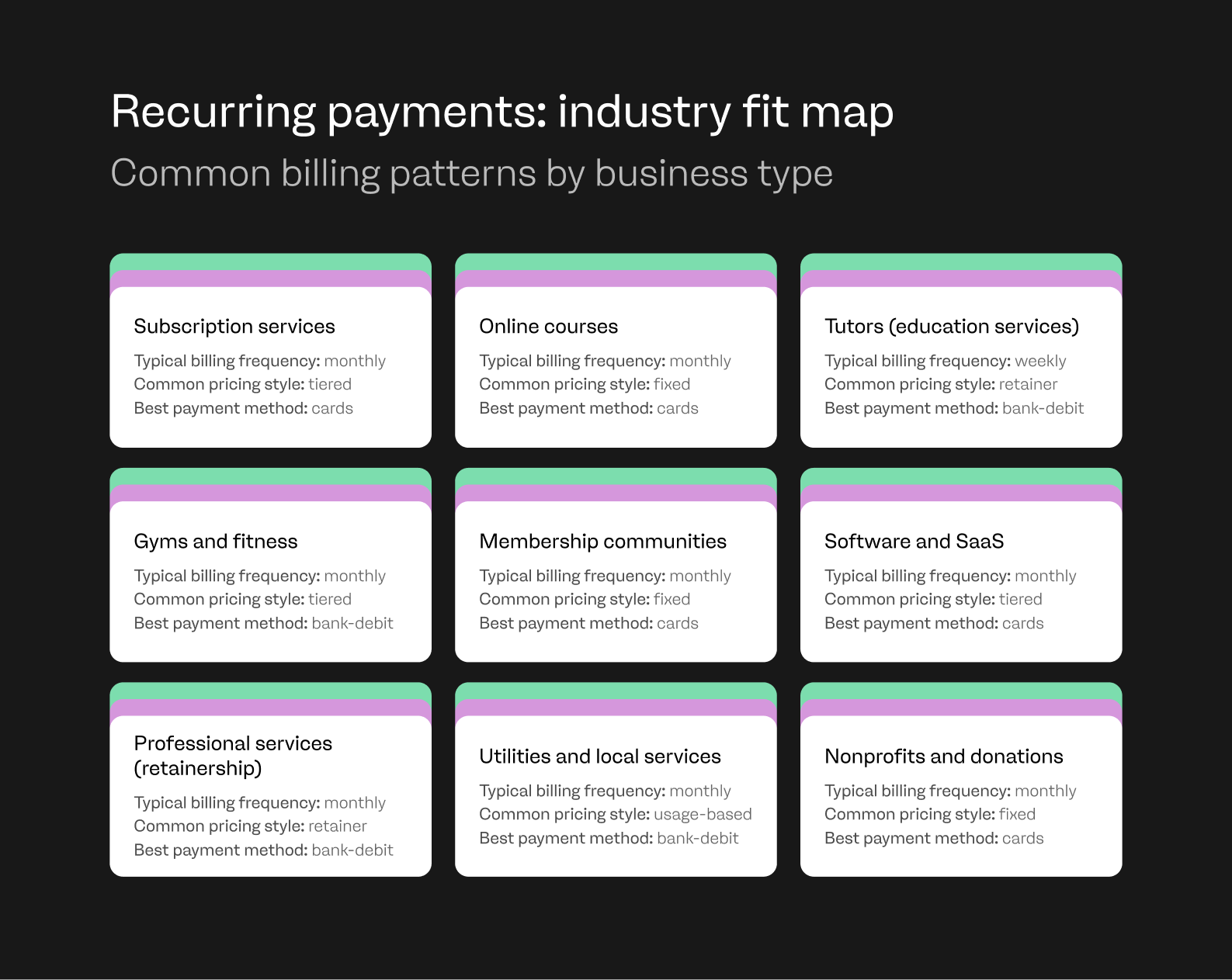 recurring payments billing patterns by business type